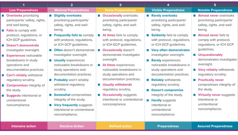 Preparedness Scoring Rubic