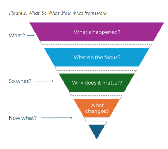 What, so what, now what framework